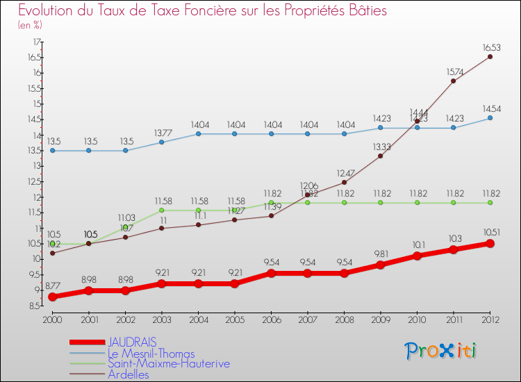 Evolution du taux de la taxe foncière sur le bati pour JAUDRAIS et les communes proches de 2000 à 2012 Comparaison des taux de taxe foncière sur le bati pour JAUDRAIS et les communes voisines de 2000 à 2012