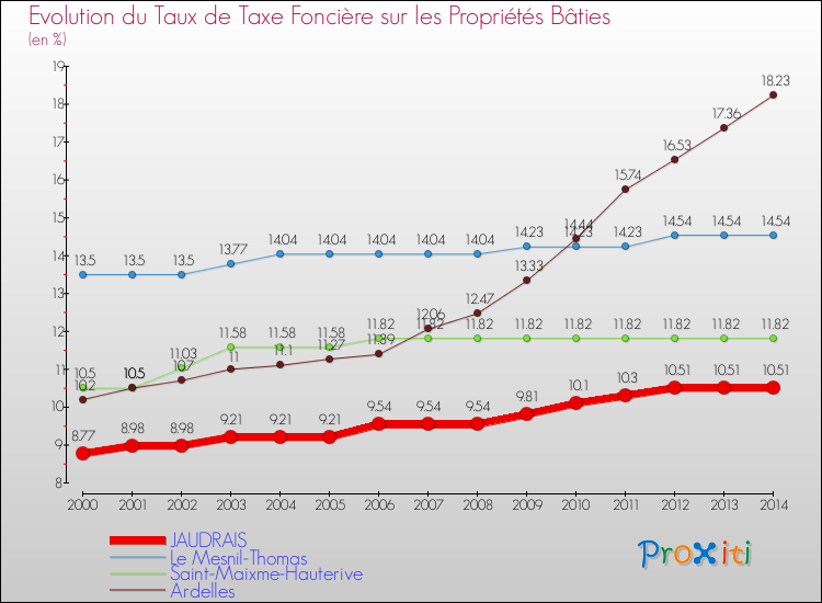 Evolution du taux de la taxe foncière sur le bati pour JAUDRAIS et les communes proches de 2000 à 2014 Comparaison des taux de taxe foncière sur le bati pour JAUDRAIS et les communes voisines de 2000 à 2014