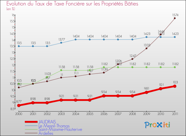 Evolution du taux de la taxe foncière sur le bati pour JAUDRAIS et les communes proches Comparaison des taux de taxe foncière sur le bati pour JAUDRAIS et les communes voisines