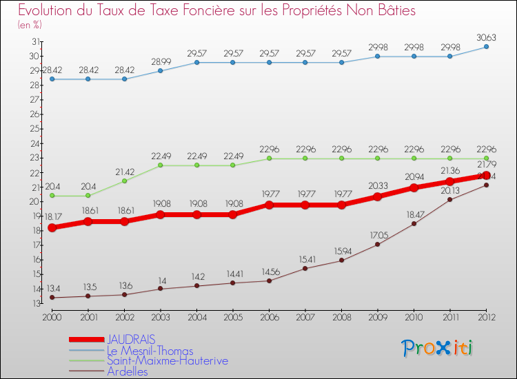 Evolution du taux de la taxe foncière sur les immeubles et terrains non batis pour JAUDRAIS et les communes proches de 2000 à 2012 Comparaison des taux de la taxe foncière sur les immeubles et terrains non batis pour JAUDRAIS et les communes voisines de 2000 à 2012