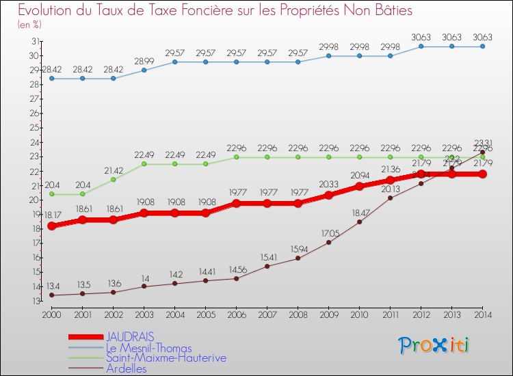 Evolution du taux de la taxe foncière sur les immeubles et terrains non batis pour JAUDRAIS et les communes proches de 2000 à 2014 Comparaison des taux de la taxe foncière sur les immeubles et terrains non batis pour JAUDRAIS et les communes voisines de 2000 à 2014