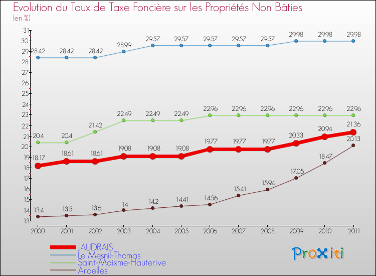 Evolution du taux de la taxe foncière sur les immeubles et terrains non batis pour JAUDRAIS et les communes proches Comparaison des taux de la taxe foncière sur les immeubles et terrains non batis pour JAUDRAIS et les communes voisines
