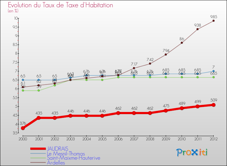 Evolution du taux de la taxe d'habitation pour JAUDRAIS et les communes proches Comparaison des taux de la taxe d'habitation pour JAUDRAIS et les communes voisines
