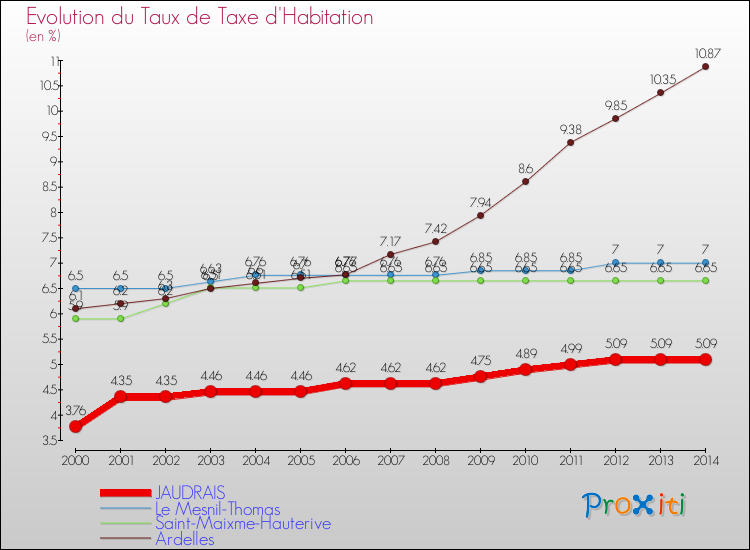 Evolution du taux de la taxe d'habitation pour JAUDRAIS et les communes proches de 2000 à 2014 Comparaison des taux de la taxe d'habitation pour JAUDRAIS et les communes voisines de 2000 à 2014