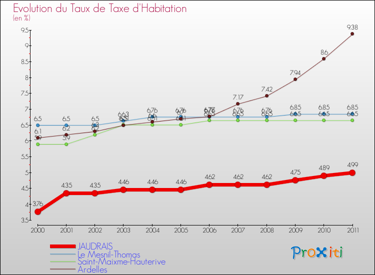 Evolution du taux de la taxe d'habitation pour JAUDRAIS et les communes proches Comparaison des taux de la taxe d'habitation pour JAUDRAIS et les communes voisines