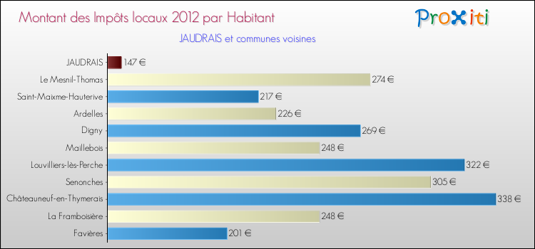 Montant des impôts locaux par Habitant pour JAUDRAIS et les communes proches Comparaison des impôts locaux par habitant pour JAUDRAIS et les communes voisines