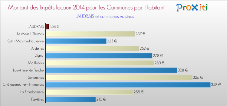 Montant des impôts locaux par Habitant pour JAUDRAIS et les communes proches en 2014 Comparaison des impôts locaux par habitant pour JAUDRAIS et les communes voisines en 2014