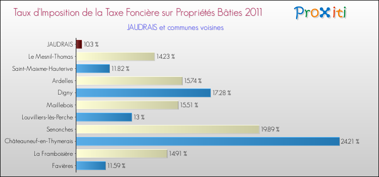 Taux d'imposition de la taxe foncière sur le bati 2011 pour JAUDRAIS et les communes proches Comparaison des taux d'imposition de la taxe foncière sur le bati 2011 pour JAUDRAIS et les communes voisines