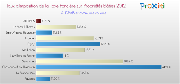 Taux d'imposition de la taxe foncière sur le bati 2012 pour JAUDRAIS et les communes proches Comparaison des taux d'imposition de la taxe foncière sur le bati 2012 pour JAUDRAIS et les communes voisines