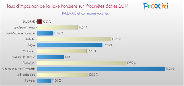Taux d'imposition de la taxe foncière sur le bati 2014 pour JAUDRAIS et les communes proches Comparaison des taux d'imposition de la taxe foncière sur le bati 2014 pour JAUDRAIS et les communes voisines