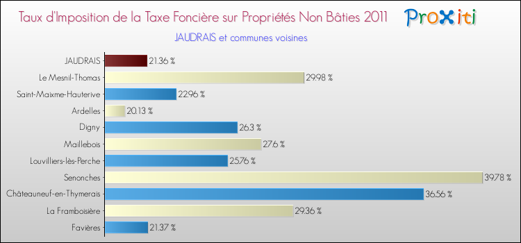 Taux d'imposition de la taxe foncière sur les immeubles et terrains non batis 2011 pour JAUDRAIS et les communes proches Comparaison des taux d'imposition de la taxe foncière sur les immeubles et terrains non batis 2011 pour JAUDRAIS et les communes voisines