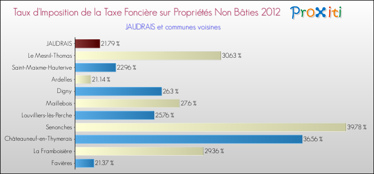 Taux d'imposition de la taxe foncière sur les immeubles et terrains non batis 2012 pour JAUDRAIS et les communes proches Comparaison des taux d'imposition de la taxe foncière sur les immeubles et terrains non batis 2012 pour JAUDRAIS et les communes voisines