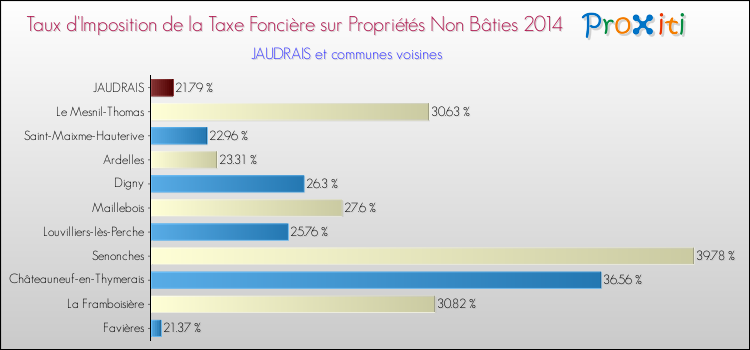 Taux d'imposition de la taxe foncière sur les immeubles et terrains non batis 2014 pour JAUDRAIS et les communes proches Comparaison des taux d'imposition de la taxe foncière sur les immeubles et terrains non batis 2014 pour JAUDRAIS et les communes voisines