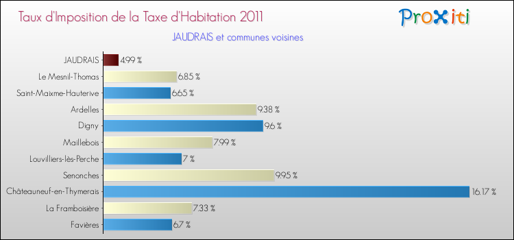Taux d'imposition de la taxe d'habitation 2011 pour JAUDRAIS et les communes proches Comparaison des taux d'imposition de la taxe d'habitation 2011 pour JAUDRAIS et les communes voisines
