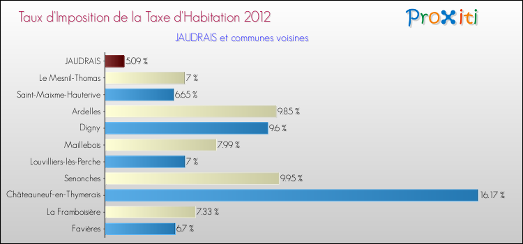 Taux d'imposition de la taxe d'habitation 2012 pour JAUDRAIS et les communes proches Comparaison des taux d'imposition de la taxe d'habitation 2012 pour JAUDRAIS et les communes voisines