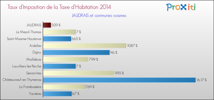 Taux d'imposition de la taxe d'habitation 2014 pour JAUDRAIS et les communes proches Comparaison des taux d'imposition de la taxe d'habitation 2014 pour JAUDRAIS et les communes voisines