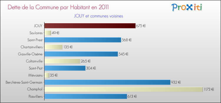 Dette par habitant de la commune en 2011 pour JOUY et les communes proches Comparaison de la dette par habitant de la commune en 2011 pour JOUY et les communes voisines