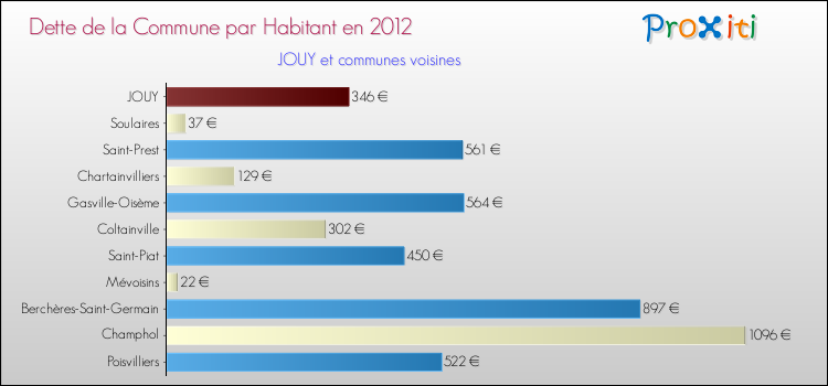 Dette par habitant de la commune en 2012 pour JOUY et les communes proches Comparaison de la dette par habitant de la commune en 2012 pour JOUY et les communes voisines