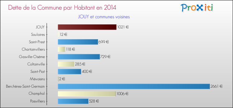 Dette par habitant de la commune en 2014 pour JOUY et les communes proches Comparaison de la dette par habitant de la commune en 2014 pour JOUY et les communes voisines