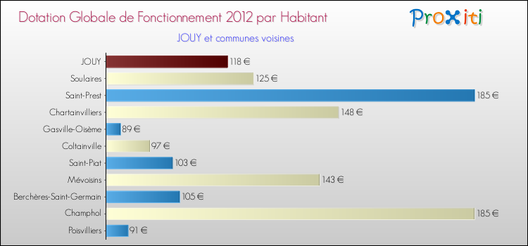 Montant des dotations globales de fonctionnement DGF par Habitant pour JOUY et les communes proches Comparaison des des dotations globales de fonctionnement DGF par habitant pour JOUY et les communes voisines