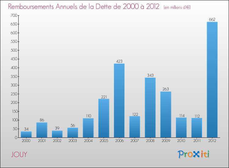 Evolution de l'annuité de la dette pour la commune de JOUY de 2000 à 2012 Annuités de la dette pour JOUY de 2000 à 2012