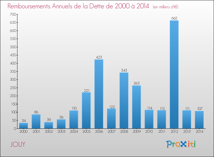 Evolution de l'annuité de la dette pour la commune de JOUY de 2000 à 2014 Annuités de la dette pour JOUY de 2000 à 2014