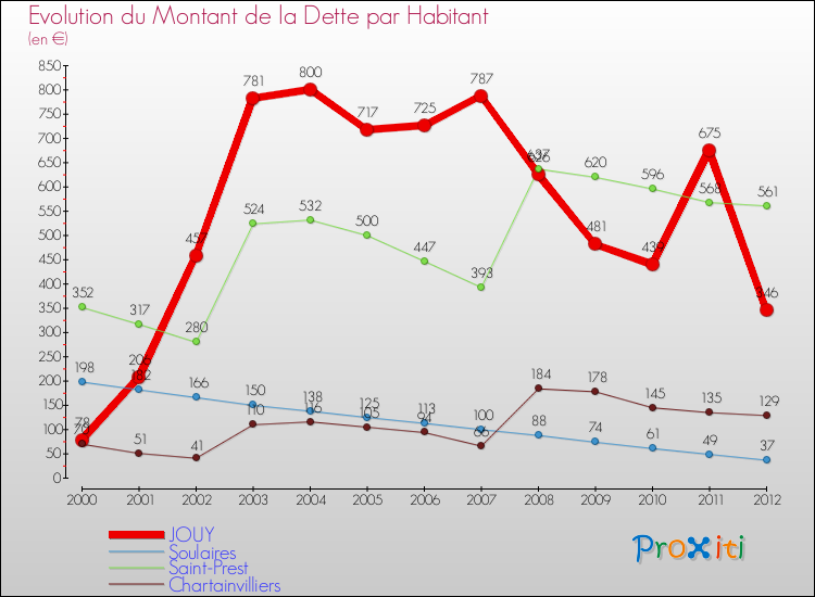 Evolution de la dette par habitant pour la commune de JOUY et les communes proches de 2000 à 2012 Comparaison de la dette par habitant pour JOUY et les communes voisines de 2000 à 2012
