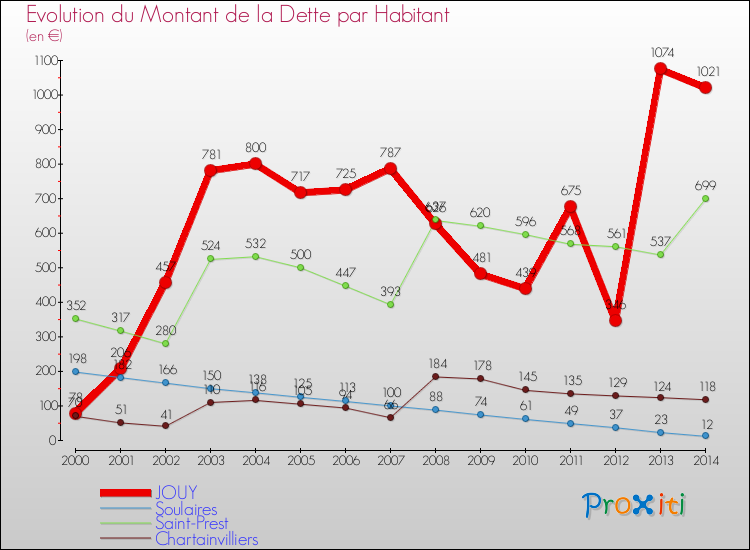 Evolution de la dette par habitant pour la commune de JOUY et les communes proches de 2000 à 2014 Comparaison de la dette par habitant pour JOUY et les communes voisines de 2000 à 2014