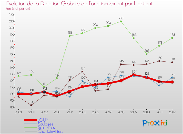 Evolution et montant de la dotation globale de fonctionnement par Habitant pour JOUY et les communes proches Comparaison des dotations globales de fonctionnement par habitant pour JOUY et les communes voisines