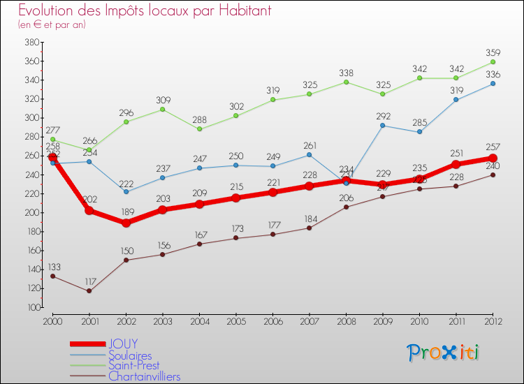 Evolution et montant des impôts locaux par Habitant pour JOUY et les communes proches Comparaison des impôts locaux par habitant pour JOUY et les communes voisines