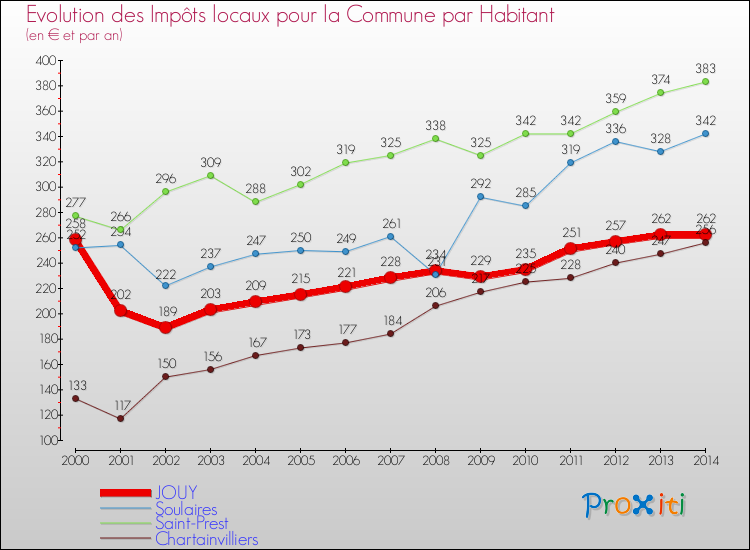 Evolution et montant des impôts locaux par Habitant pour JOUY et les communes proches de 2000 à 2014 Comparaison des impôts locaux par habitant pour JOUY et les communes voisines de 2000 à 2014
