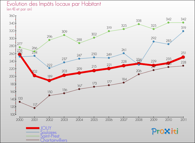Evolution et montant des impôts locaux par Habitant pour JOUY et les communes proches Comparaison des impôts locaux par habitant pour JOUY et les communes voisines