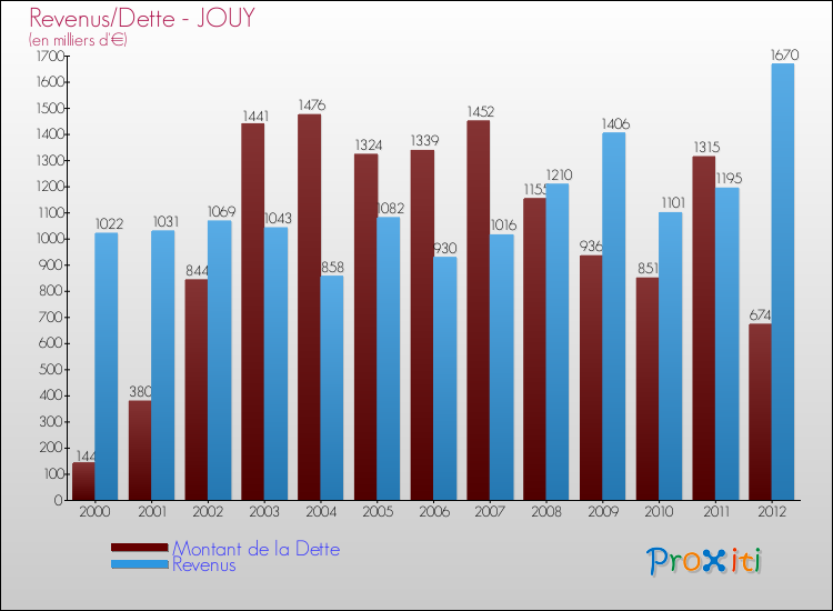 Evolution comparée de la dette et des revenus pour la commune de JOUY de 2000 à 2012 Comparaison de la dette et des revenus pour JOUY de 2000 à 2012