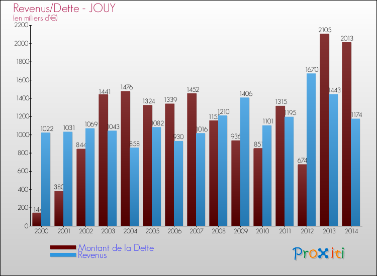Evolution comparée de la dette et des revenus pour la commune de JOUY de 2000 à 2014 Comparaison de la dette et des revenus pour JOUY de 2000 à 2014