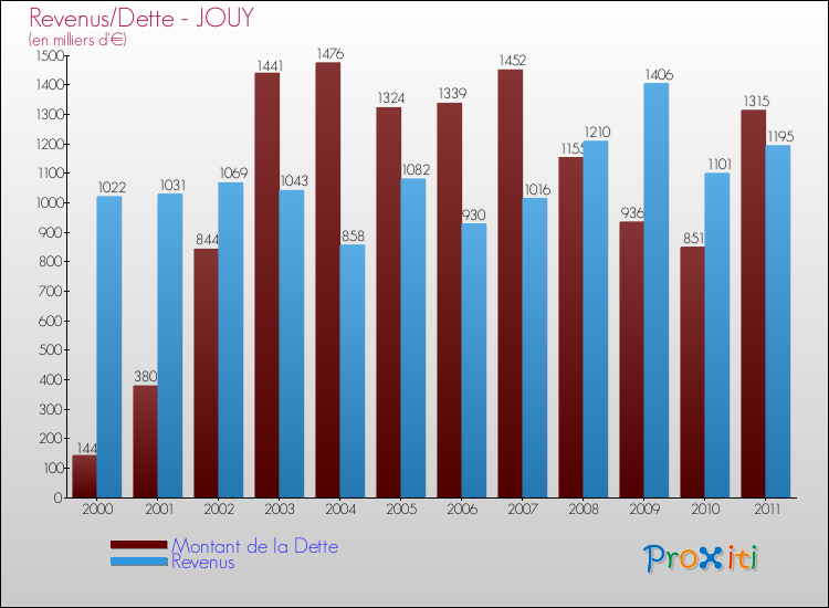 Evolution comparée de la dette et des revenus pour la commune de JOUY de 2000 à 2011 Comparaison de la dette et des revenus pour JOUY de 2000 à 2011