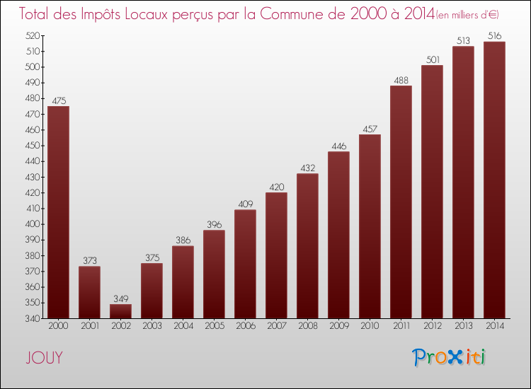 Evolution des Impôts Locaux pour la commune de JOUY de 2000 à 2014 Evolution des Impôts Locaux pour JOUY de 2000 à 2014