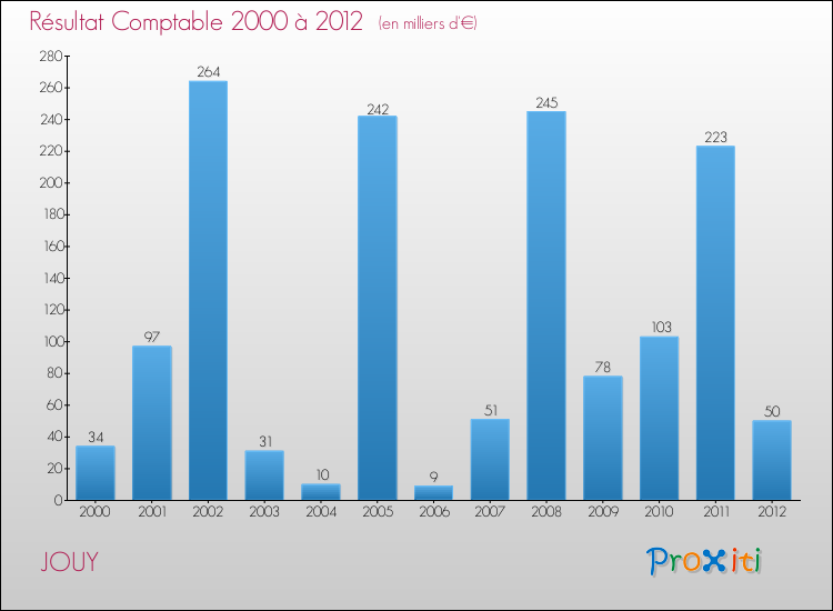 Evolution du résultat comptable pour la commune de JOUY de 2000 à 2012 Evolution du résultat comptable pour JOUY de 2000 à 2012