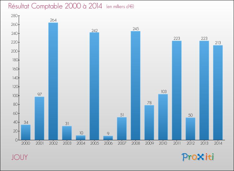 Evolution du résultat comptable pour la commune de JOUY de 2000 à 2014 Evolution du résultat comptable pour JOUY de 2000 à 2014
