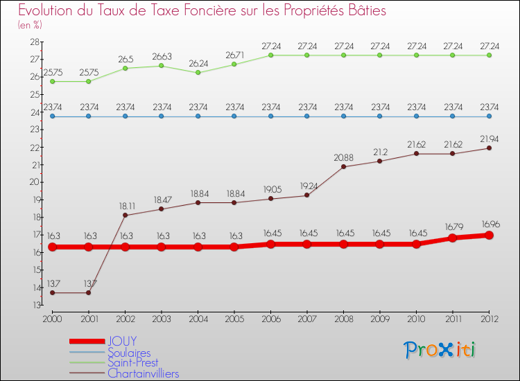 Evolution du taux de la taxe foncière sur le bati pour JOUY et les communes proches de 2000 à 2012 Comparaison des taux de taxe foncière sur le bati pour JOUY et les communes voisines de 2000 à 2012