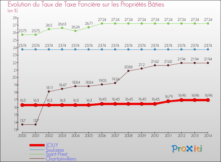 Evolution du taux de la taxe foncière sur le bati pour JOUY et les communes proches de 2000 à 2014 Comparaison des taux de taxe foncière sur le bati pour JOUY et les communes voisines de 2000 à 2014