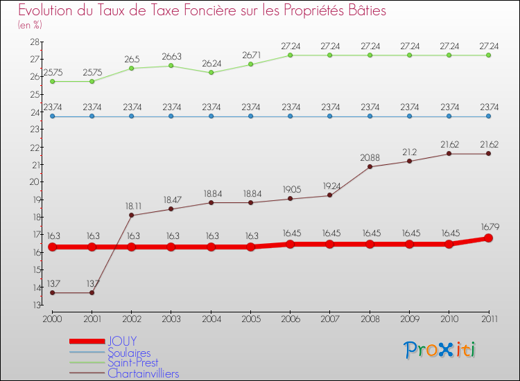 Evolution du taux de la taxe foncière sur le bati pour JOUY et les communes proches Comparaison des taux de taxe foncière sur le bati pour JOUY et les communes voisines