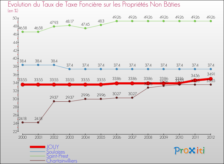 Evolution du taux de la taxe foncière sur les immeubles et terrains non batis pour JOUY et les communes proches de 2000 à 2012 Comparaison des taux de la taxe foncière sur les immeubles et terrains non batis pour JOUY et les communes voisines de 2000 à 2012
