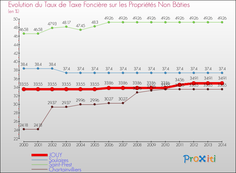 Evolution du taux de la taxe foncière sur les immeubles et terrains non batis pour JOUY et les communes proches de 2000 à 2014 Comparaison des taux de la taxe foncière sur les immeubles et terrains non batis pour JOUY et les communes voisines de 2000 à 2014