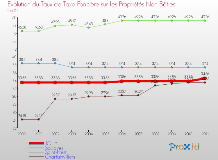 Evolution du taux de la taxe foncière sur les immeubles et terrains non batis pour JOUY et les communes proches Comparaison des taux de la taxe foncière sur les immeubles et terrains non batis pour JOUY et les communes voisines