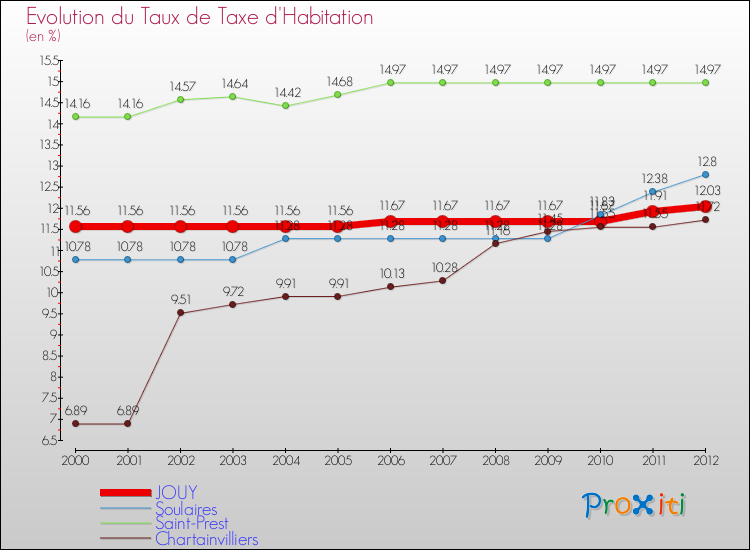 Evolution du taux de la taxe d'habitation pour JOUY et les communes proches Comparaison des taux de la taxe d'habitation pour JOUY et les communes voisines