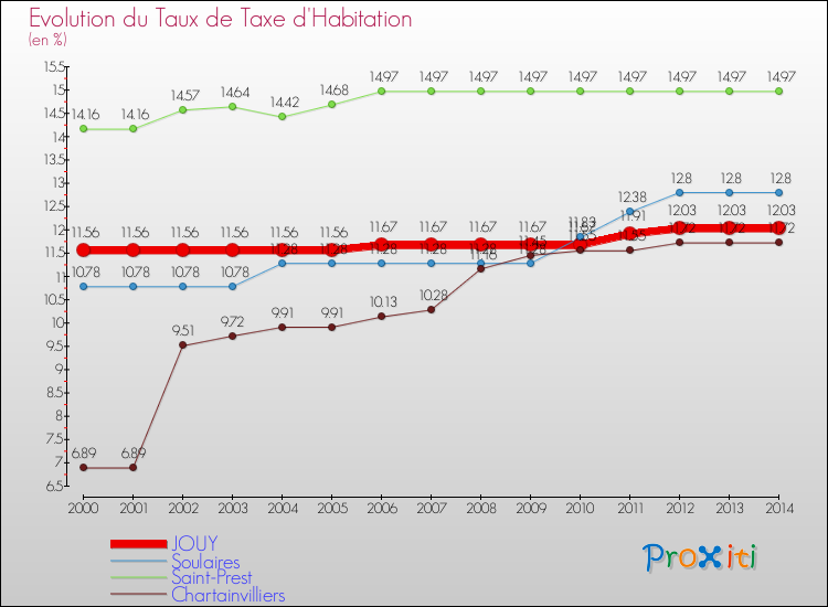 Evolution du taux de la taxe d'habitation pour JOUY et les communes proches de 2000 à 2014 Comparaison des taux de la taxe d'habitation pour JOUY et les communes voisines de 2000 à 2014
