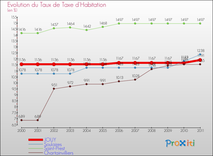 Evolution du taux de la taxe d'habitation pour JOUY et les communes proches Comparaison des taux de la taxe d'habitation pour JOUY et les communes voisines