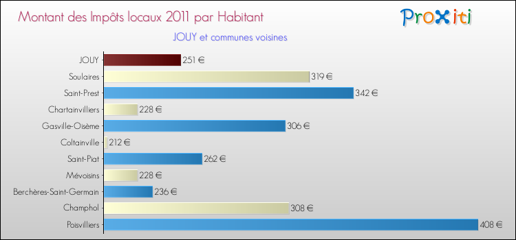 Montant des impôts locaux par Habitant pour JOUY et les communes proches Comparaison des impôts locaux par habitant pour JOUY et les communes voisines