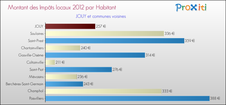 Montant des impôts locaux par Habitant pour JOUY et les communes proches Comparaison des impôts locaux par habitant pour JOUY et les communes voisines