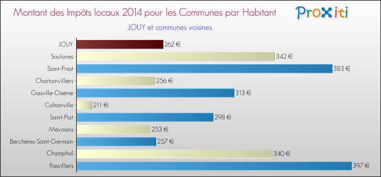 Montant des impôts locaux par Habitant pour JOUY et les communes proches en 2014 Comparaison des impôts locaux par habitant pour JOUY et les communes voisines en 2014